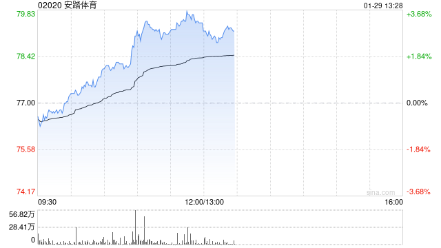 小摩:安踏体育收购Puma股权迈向全球化 目标价141港元