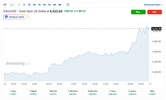 黄金一度逼近5600美元!渣打:这远非投机狂热 短期上涨空间仍存