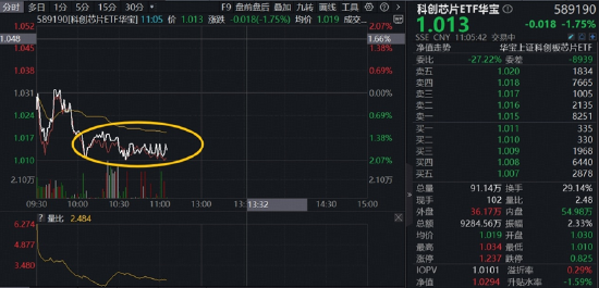 阿里自研高端AI芯片“真武”亮相！涨价潮蔓延，“全芯”科创芯片ETF（589190）水下溢价高企，彰显高人气