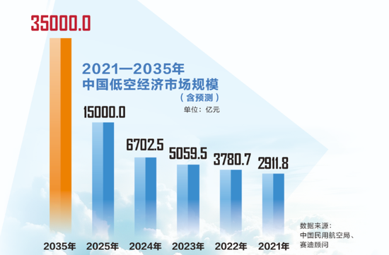万亿级市场！低空经济，迈向场景化应用元年