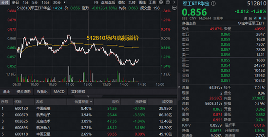 中国商火决战可回收火箭：2026全力突破！军工ETF华宝（512810）下探区间高频溢价！