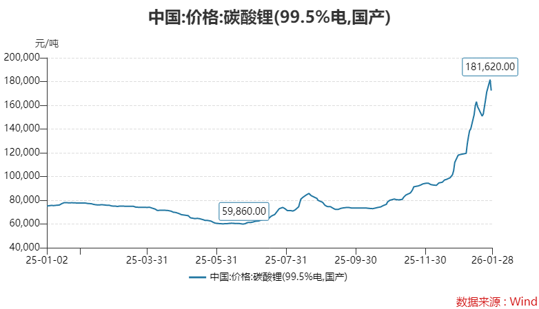 赣锋锂业去年靠非主营业务大幅扭亏，锂周期确定来了吗？