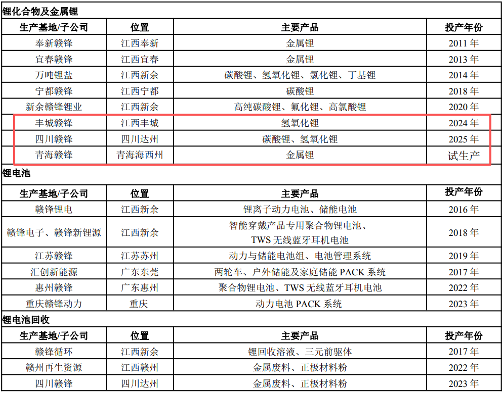 赣锋锂业去年靠非主营业务大幅扭亏，锂周期确定来了吗？