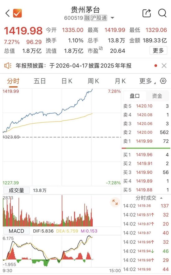 贵州茅台,午后大涨