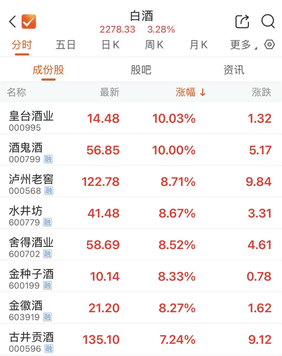 贵州茅台,午后大涨