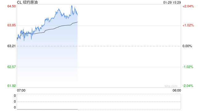 正信期货：原油历史重演，寒潮和地缘的共振上涨再现