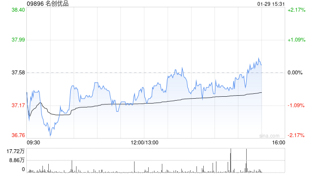名创优品于1月28日斥资24.4万美元回购5.13万股