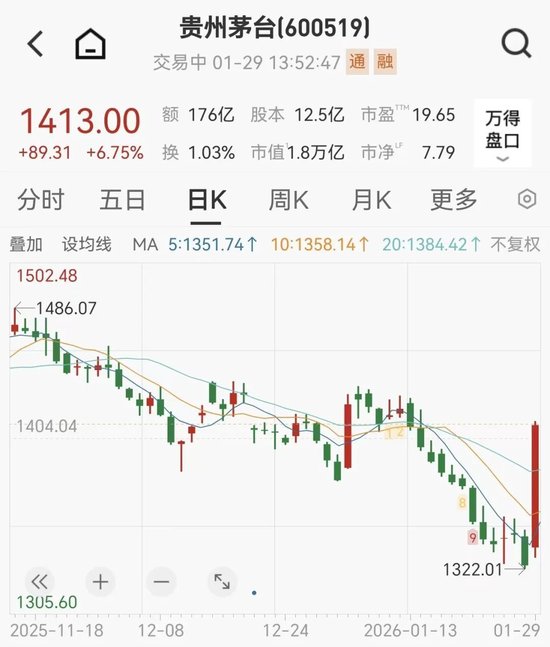 飞天茅台涨至1610元,白酒股集体反弹,段永平:茅台当前股价不贵