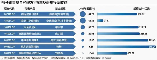顶流基金经理最新持仓曝光，年回报率最高近65%