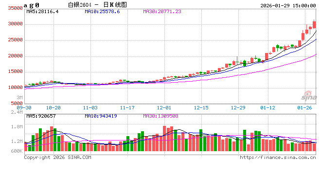 收评|内盘期货多数收涨 沪银收涨逾8%