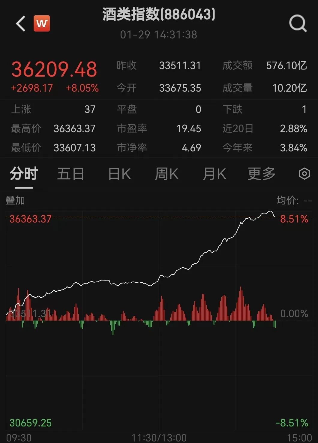 刚刚，大面积涨停！午后突然暴涨，久违大反攻来了