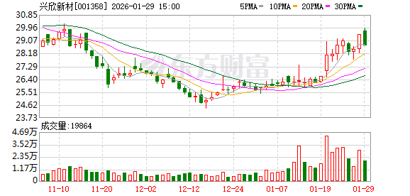 兴欣新材：吡唑、反式-1,2-环己二胺四乙酸等产品处于研发阶段