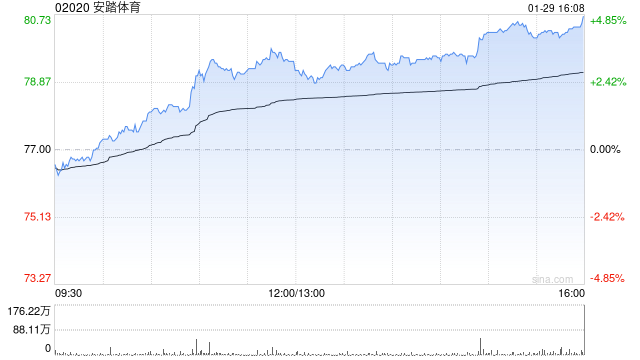 中银国际：料Puma为安踏体育带来显著利润或需时更长 未来可能有更多并购