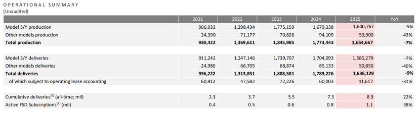 营收、利润大跌,股价却上涨,市场对特斯拉为何如此宽容?