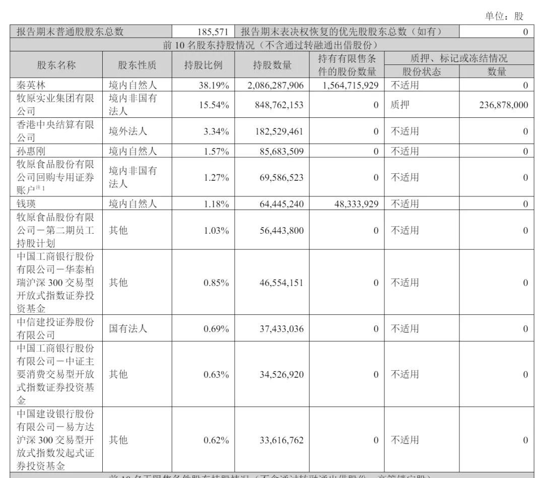 牧原食品开启招股:拟募资100亿 2月6日上市 预计年净利同比降15%