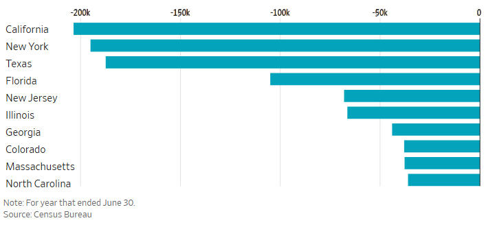 美国移民净增数量骤减，特朗普政府“抢功”：驱逐了300万