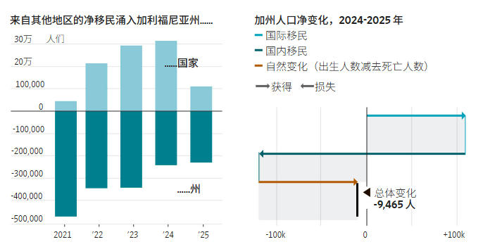 美国移民净增数量骤减，特朗普政府“抢功”：驱逐了300万