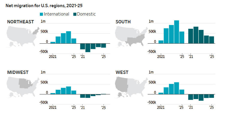 美国移民净增数量骤减，特朗普政府“抢功”：驱逐了300万