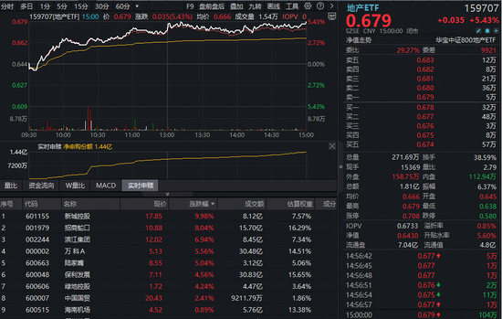 “十年一遇大拐点”？龙头地产集体爆发，全市场唯一地产ETF（159707）暴涨超5%，资金加仓1.44亿份！