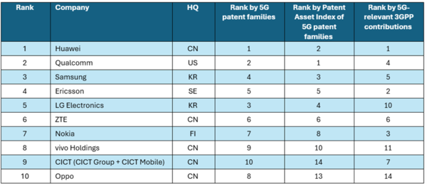 华为登顶2026年全球5G专利榜：超越高通、三星等对手