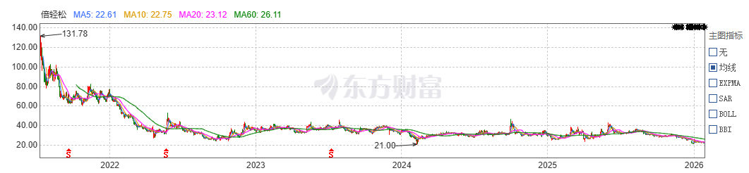 顶流代言失灵，倍轻松预计巨亏超1亿