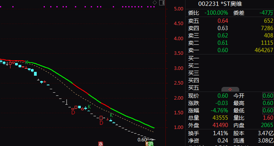002231，拟终止上市，明天停牌