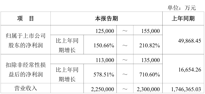 江波龙：预计2025归母净利润12.5亿至15.5亿 同比增长150.66%至210.82%