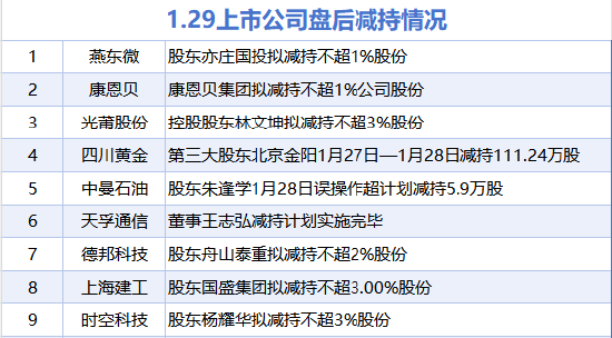 1月29日增减持汇总：金田股份等2股增持 天孚通信等9股减持（表）