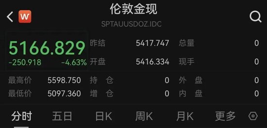 深夜!黄金、白银,直线暴跌!