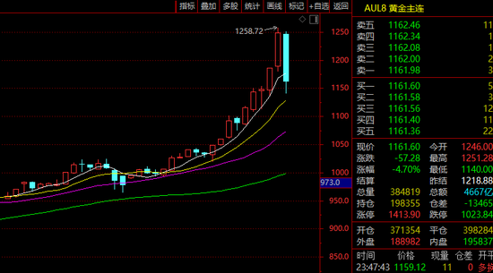 深夜!黄金、白银,直线暴跌!