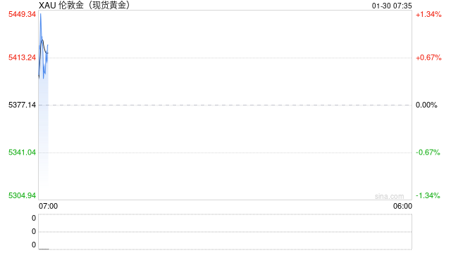 金银盘中高位跳水
