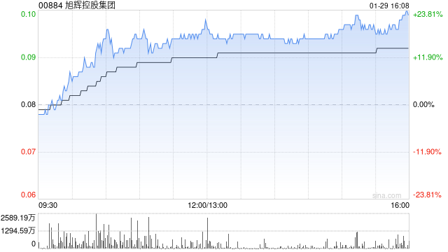旭辉控股集团附属拟1.05亿元出售洛阳卓发50%股权及股东贷款