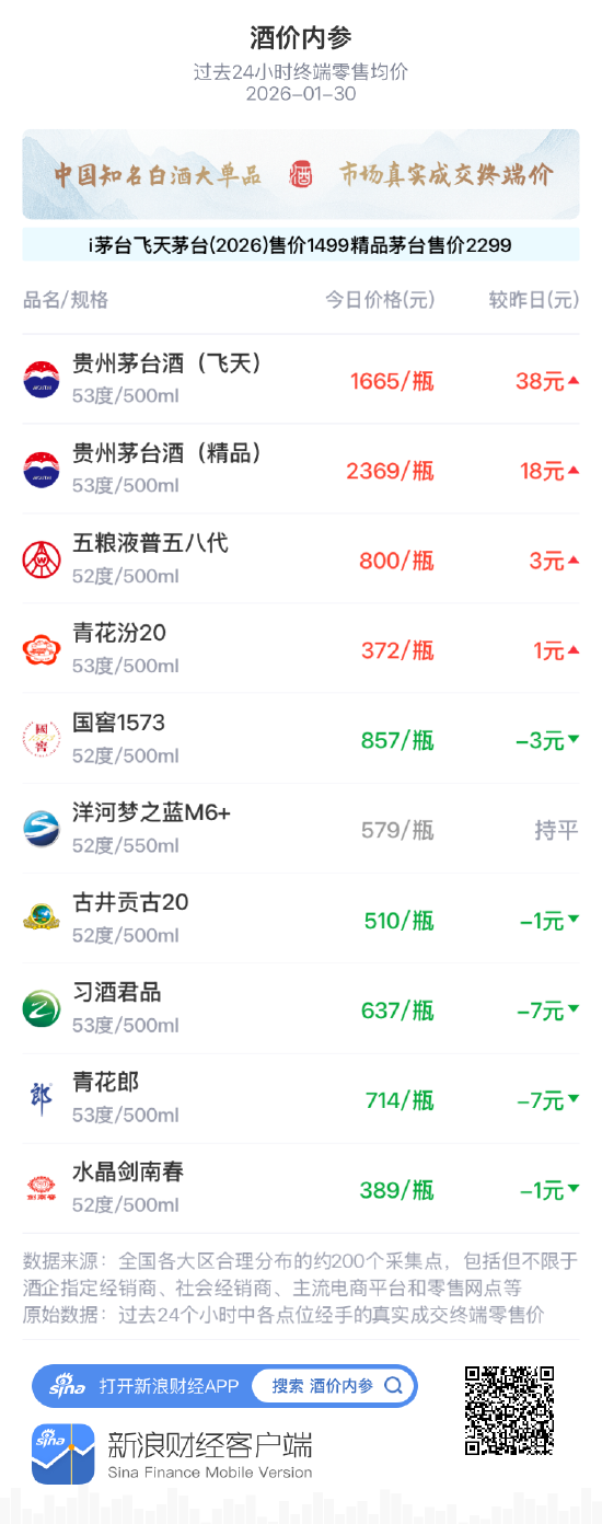 酒价内参1月30日价格发布 五粮液普五八代小幅上涨3元/瓶