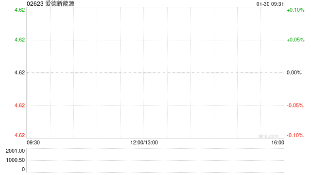 爱德新能源拟按“2供1”基准进行供股 最高净筹约5.034亿港元