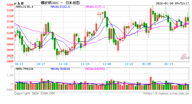 中信建投期货：1月30日黑色系早报