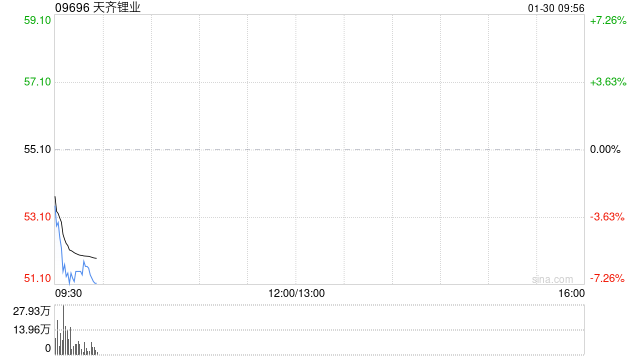 天齐锂业发盈喜 预期2025年度净利润为3.69亿元至5.53亿元同比转亏为盈