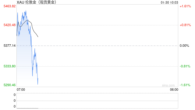 华泰期货：停摆危机再现 贵金属走出“过山车”行情