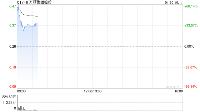 万顺集团控股复牌一度涨逾70% 75%控股权可能易手