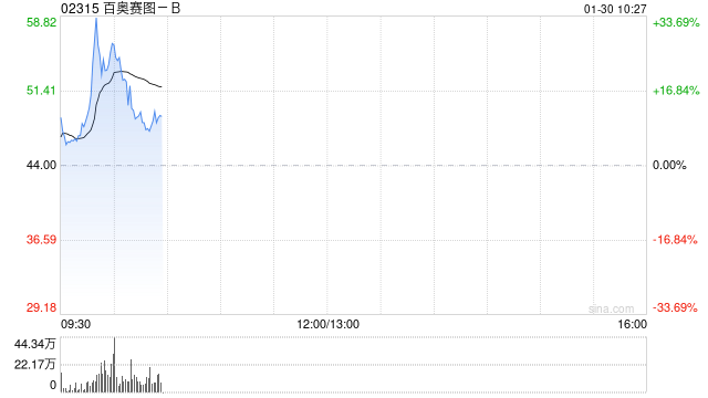 百奥赛图-B发盈喜后大涨逾32% 预计全年纯利同比大幅增长约400%