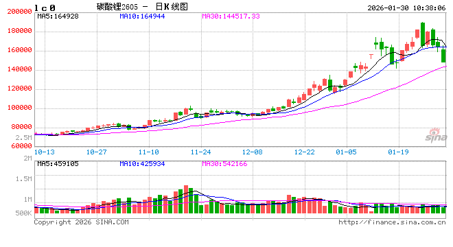 快讯：碳酸锂期货主力合约触及跌停，跌幅11%