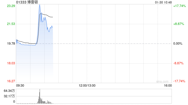博雷顿盘中涨超17% 近期获控股股东频繁增持股份