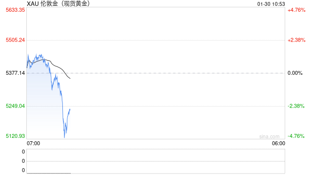 惊险跳水！金价重挫超百美元，分析师警告：“危险阶段”已来临！