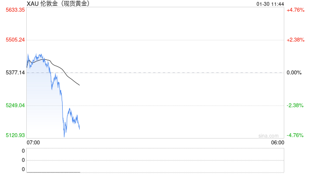 无处可藏！现货黄金日内重挫逾200美元，市场失去“压舱石”