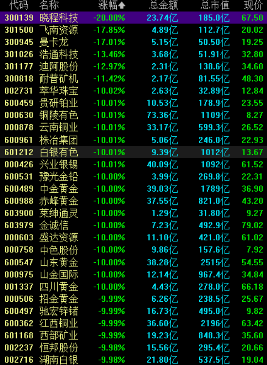 现货黄金跌破5200美元，黄金概念股大面积跌停