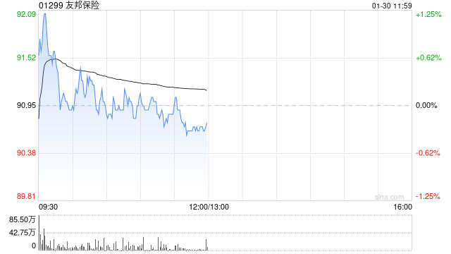 花旗:上调友邦保险目标价至103港元 料去年新业务价值增长19%
