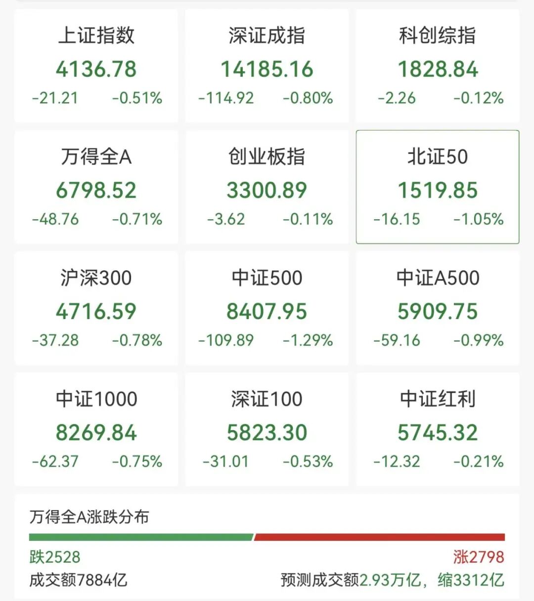 137万手，封死跌停！