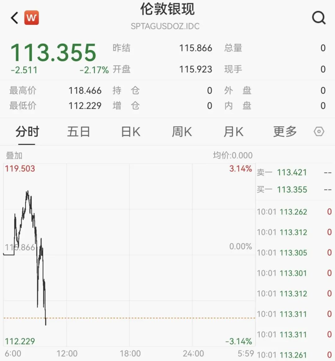 137万手，封死跌停！