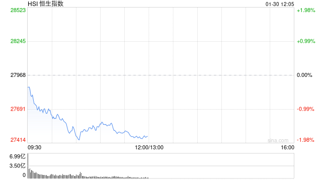 午评：港股恒指跌1.78% 科指跌1.79% 科网股、黄金股普跌 光伏太阳能股走弱 赤峰黄金跌超13%