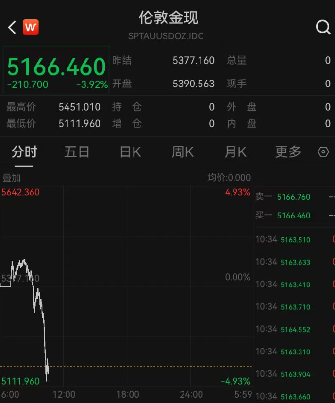 金银再次大跳水，现货黄金失守5200美元，黄金股集体跌停，多家品牌金饰克价大幅回调