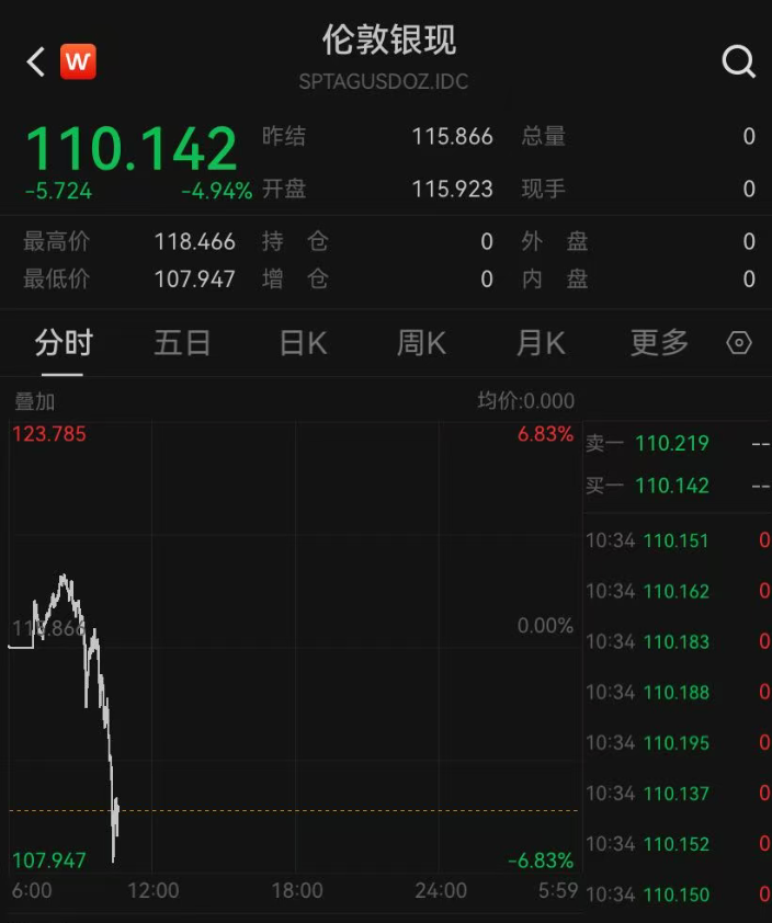 金银再次大跳水，现货黄金失守5200美元，黄金股集体跌停，多家品牌金饰克价大幅回调